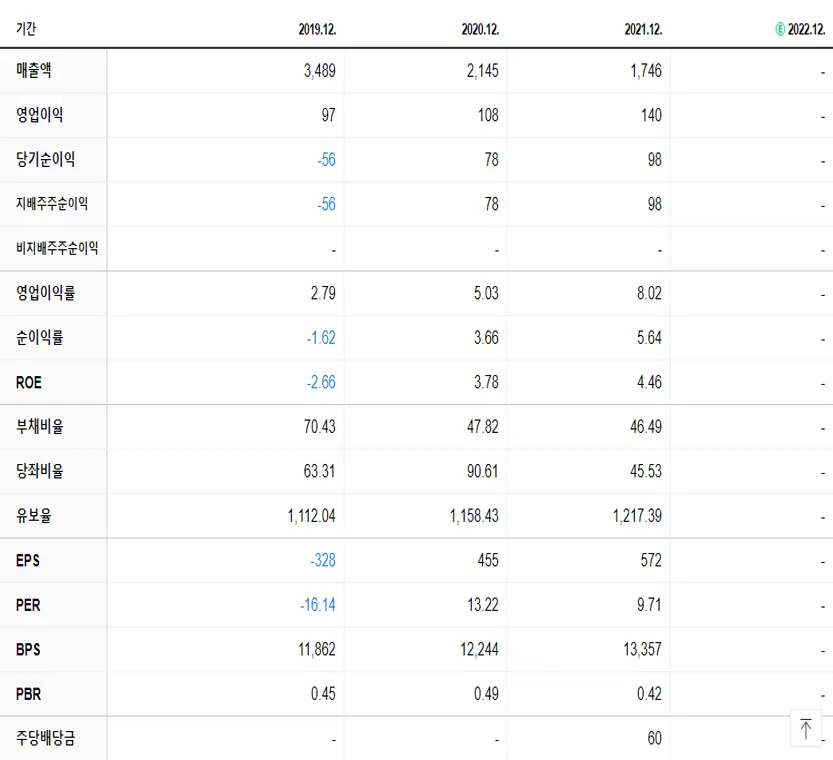 사조씨푸드 재무제표