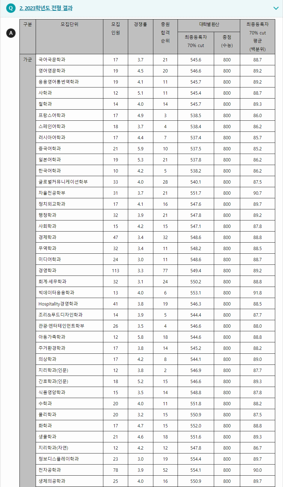 2023학년도 경희대학교 수능위주전형 전형결과