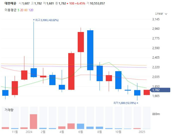 해운관련주대장주수혜주TOP5_대한해운