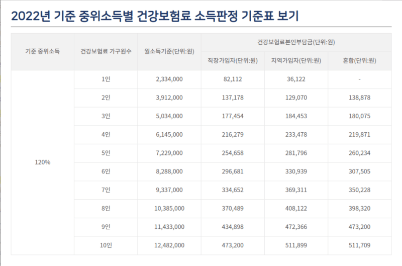 2022년 기준 중위소득별 건강보험료 소득판정 기준표
