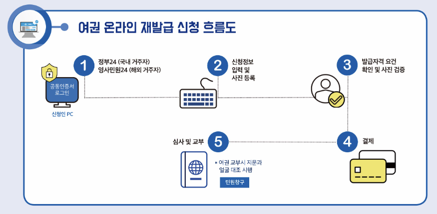 여권 온라인 재발급 신청 흐름도 이미지
