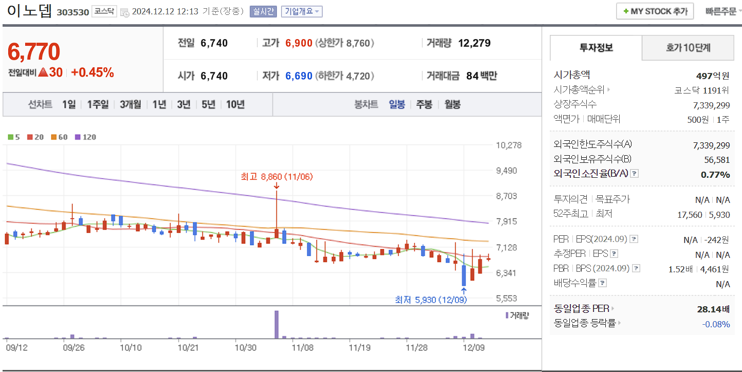 챗GPT 관련주 이노뎁 일봉 차트