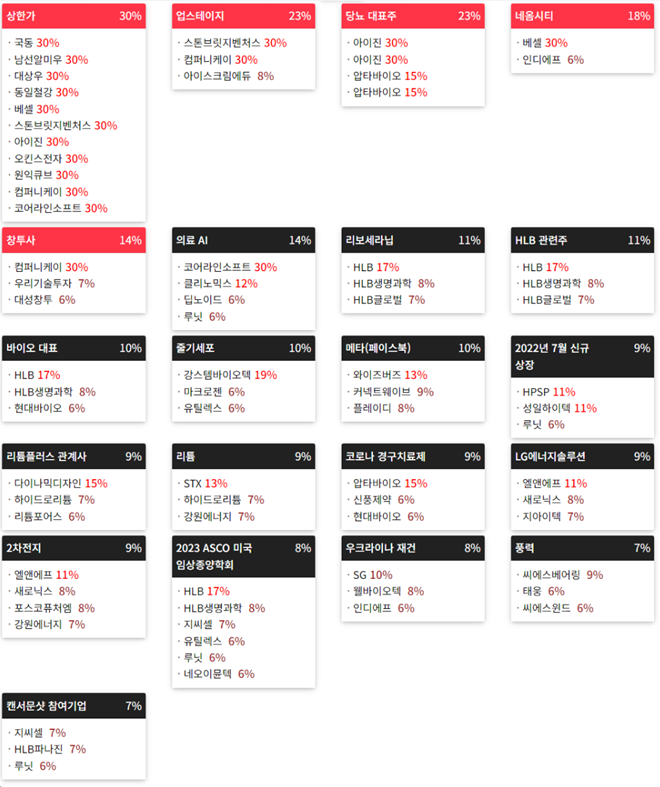 테마에 따른 종목 상승