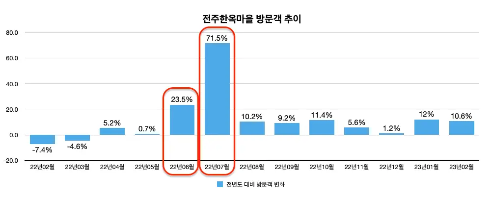 전주한옥마을-전년도-대비-방문객-추이