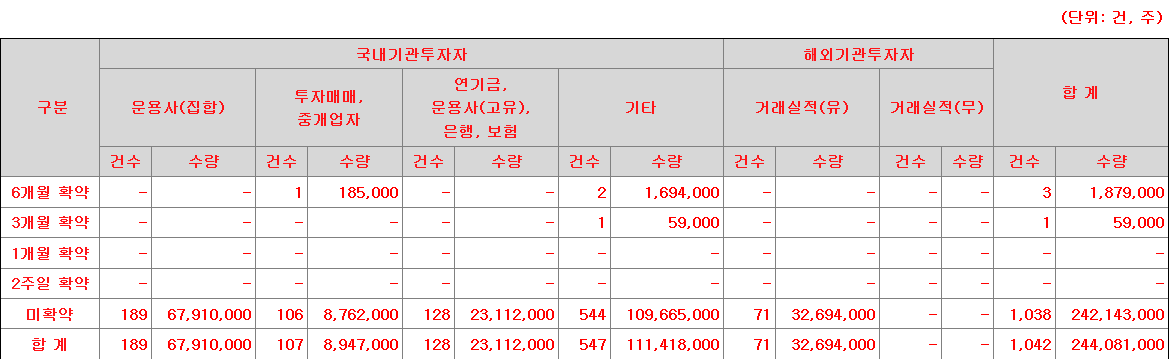 노머스 의무보유