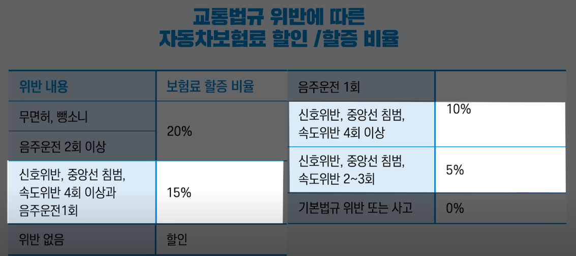 교통법규 위반