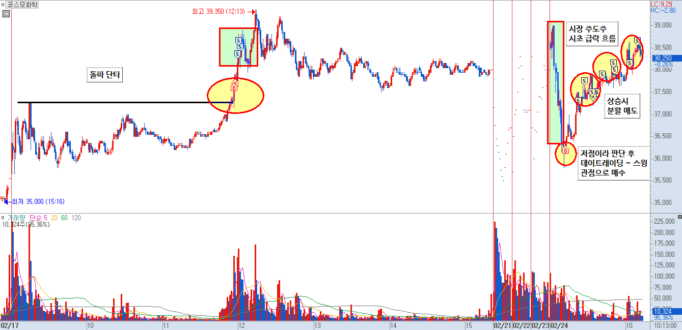 코스모화학 분봉 차트