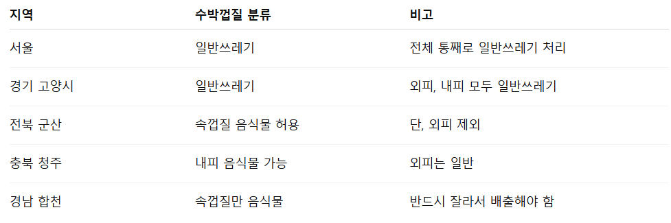 수박껍질 음식물