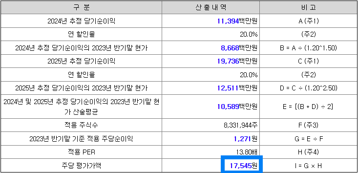 그린리소스의 주당 평가가액 산출