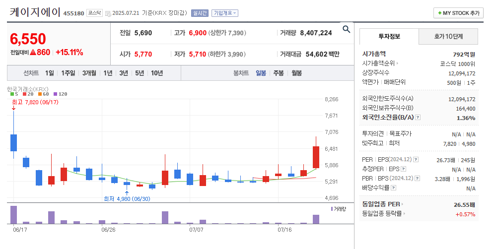 케이지에이 일봉차트