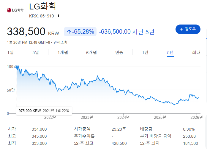 LG화학의 5년 차트