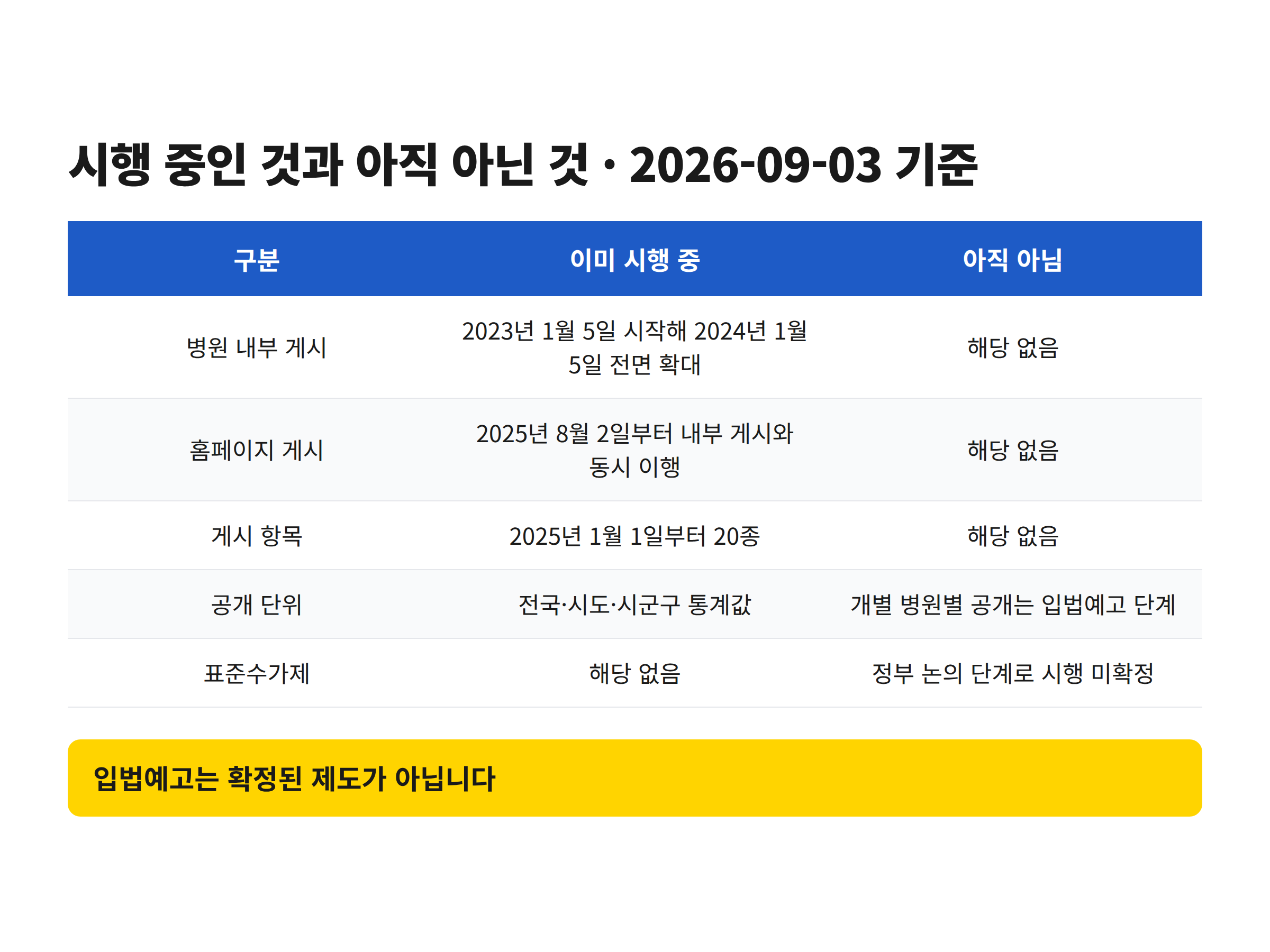 동물병원 진료비 공개 제도에서 이미 시행 중인 내용과 입법예고 단계인 내용을 구분해 정리한 비교표
