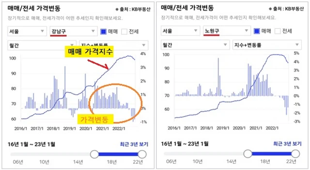 매매 가격변동 추이