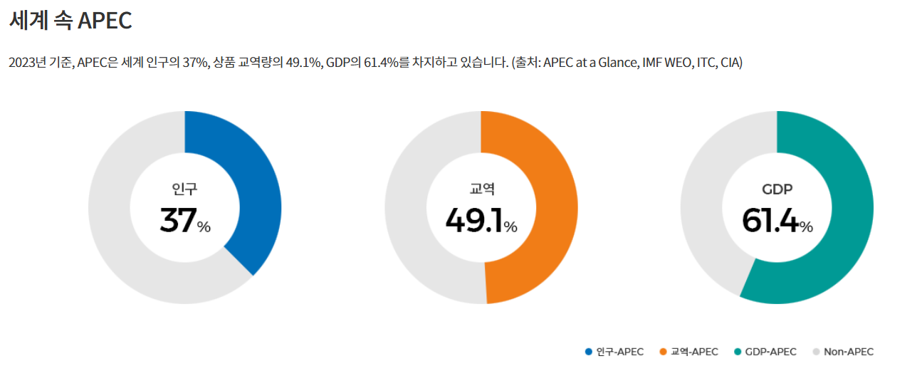 APEC 참가국