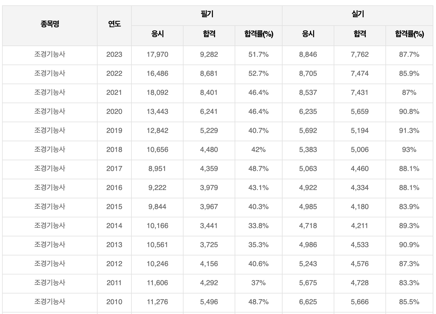 조경기능사 합격률