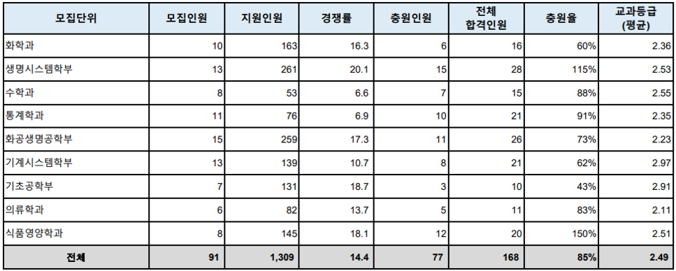 숙명여대-2024-학생부종합-서류형-입시결과