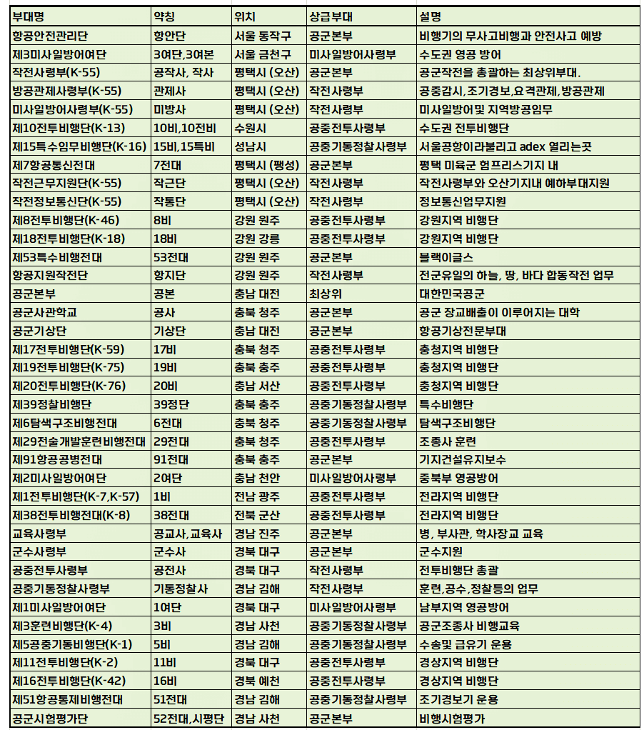 공군 주요부대