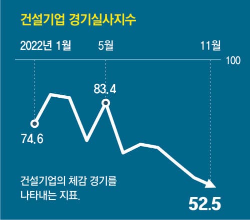 어쩌나! 상위 10% 건설사도 부도...건설경기 12년만에 최악