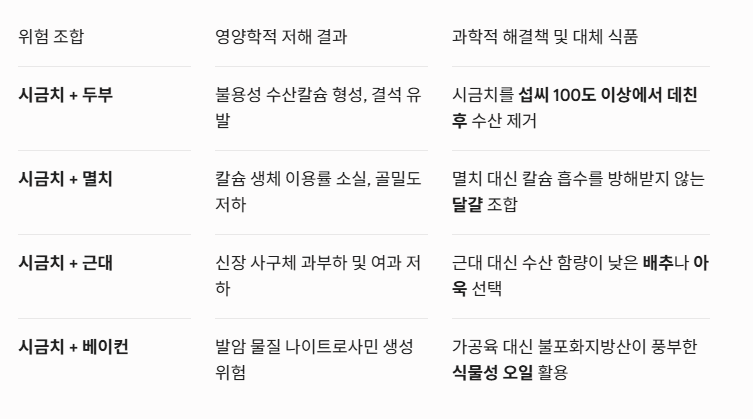 시금치 내 수산 성분 제거를 위한 과학적 조리법 및 대체 식단 가이드
