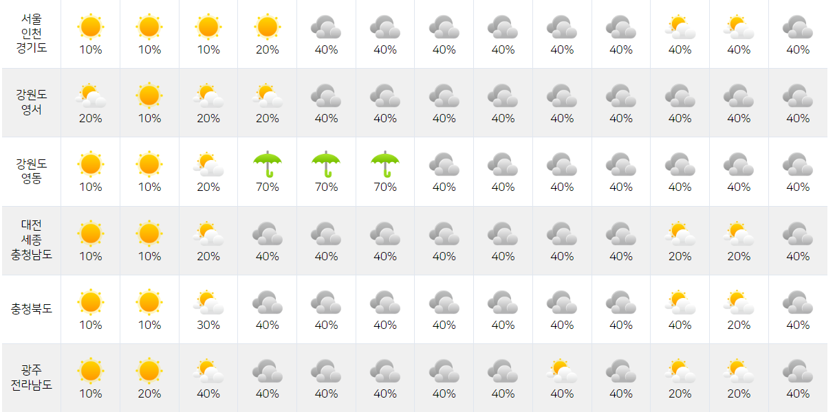 최신 날씨 정보 보기