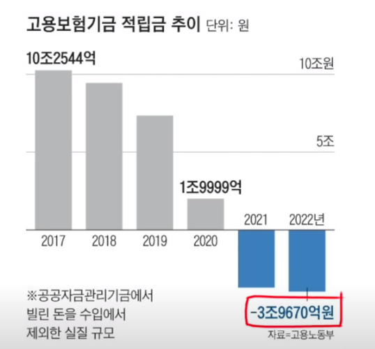 고용보험 적립금 추이