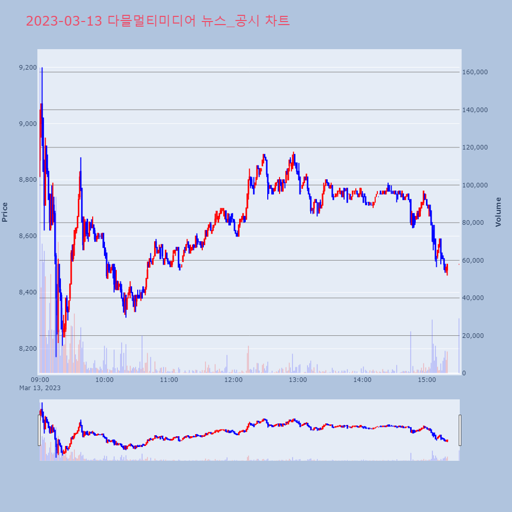 다믈멀티미디어_뉴스공시차트