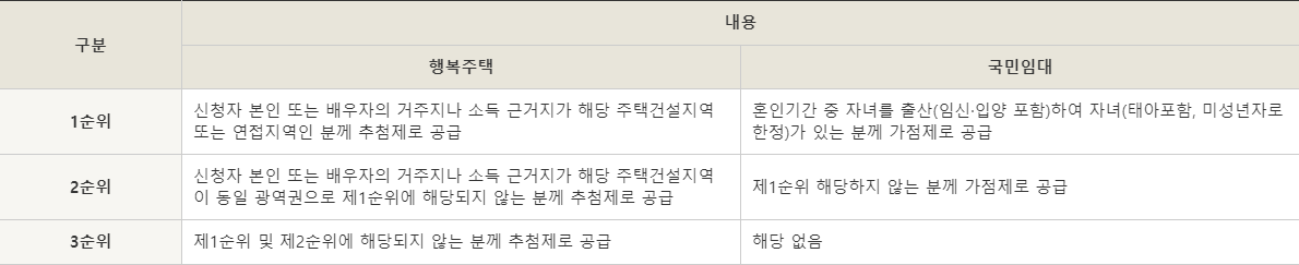 신혼희망타운-행복주택-국민임대-가점-추첨-순위