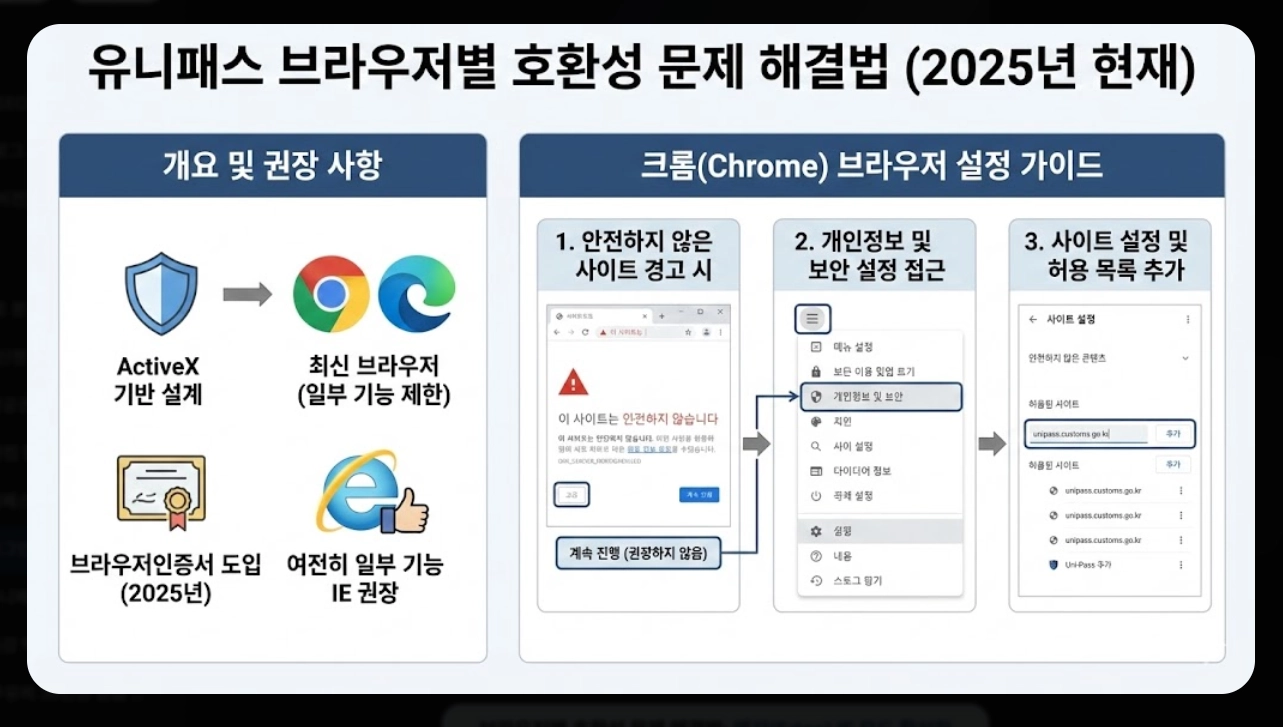 유니패스 로그인 오류 해결방법