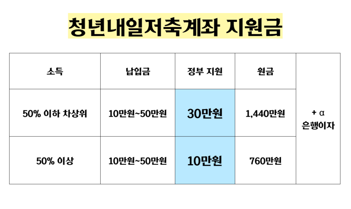 청년내일저축계좌-혜택