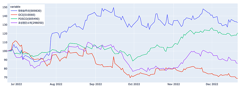 주가-비교-라인차트