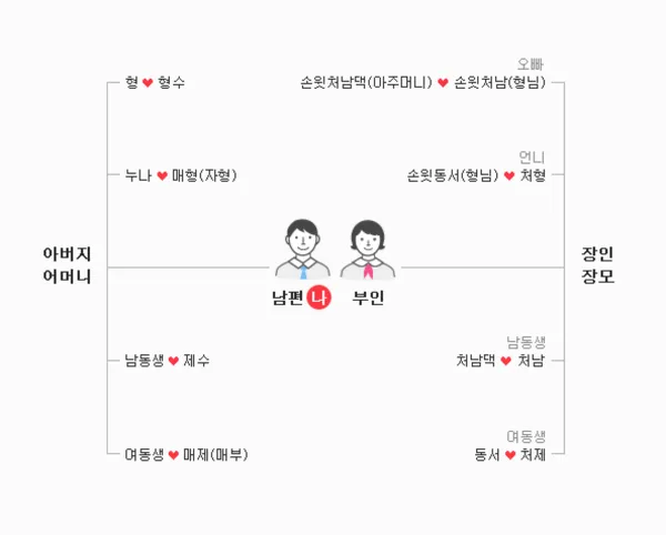 재수씨 제수씨 올바른 우리말 표현과 사용법_3