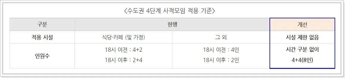사회적-거리두기-4단계-변경