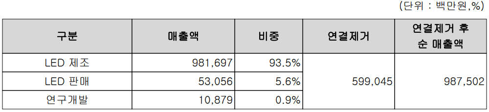 서울반도체 주요 사업 부문 및 제품 매출 현황