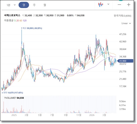 씨메스로보틱스 씨메스(CMES) 기업 분석 &amp; 주가 전망: &ldquo;로봇의 눈과 뇌를 만드는 기업&rdquo; 현대차 보스턴다이내믹스 파트너기업