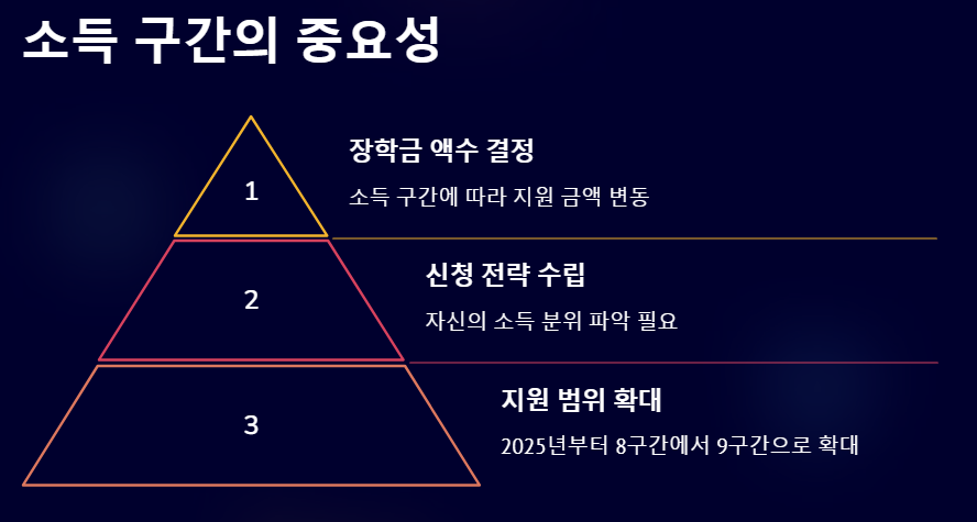 국가장학금 소득분위 모의계산 꿀팁