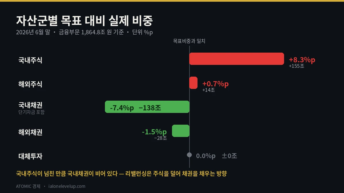 국내주식만 목표보다 8.3%포인트 높고 국내채권은 7.4%포인트 낮은 국민연금 자산군별 목표 대비 실제 비중 비교
