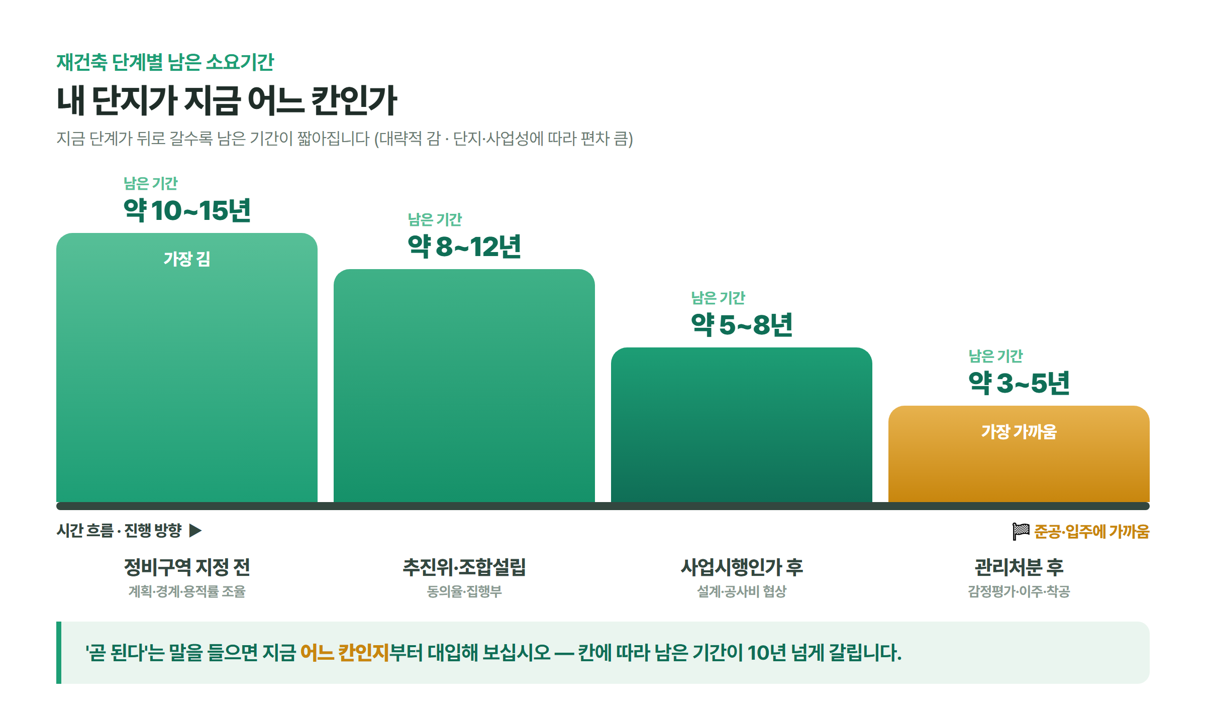 재건축 단계가 정비구역 지정 전이면 약 10~15년, 추진위&middot;조합설립이면 8~12년, 사업시행인가 후면 5~8년, 관리처분 후면 3~5년으로 뒤로 갈수록 남은 기간이 짧아지는 단계별 소요기간 삽화