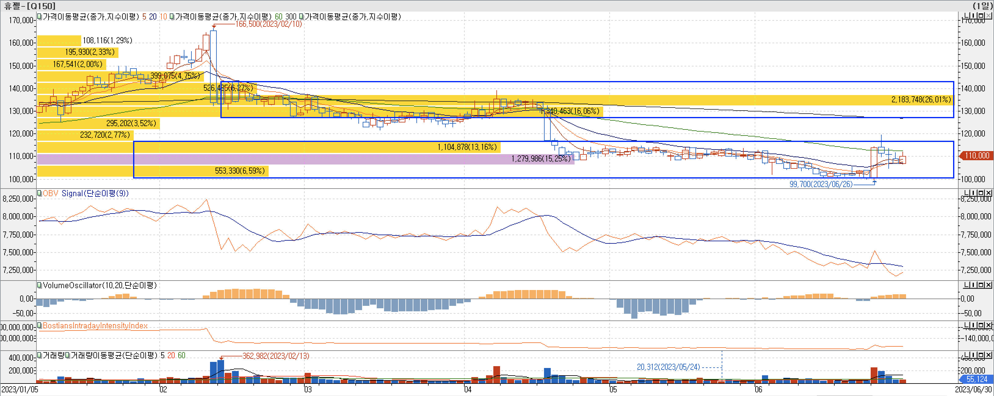 4. 매물대 차트 - TRIX, OBV, VolumeOscillator, BIII-휴젤