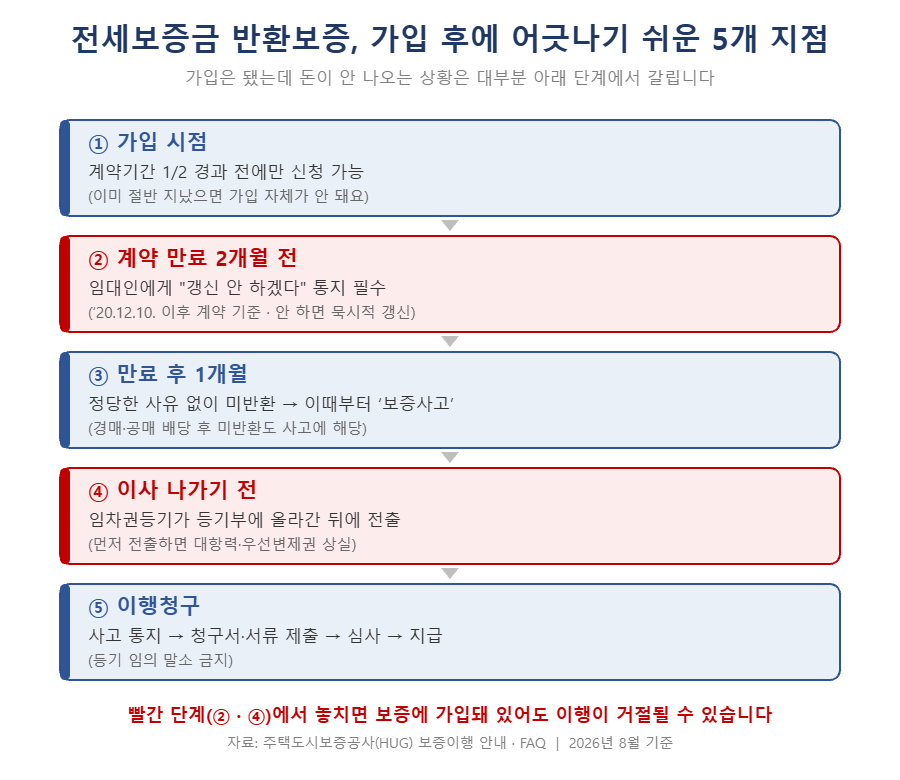 전세보증금 반환보증, 가입 후에 어긋나기 쉬운 5개 지점