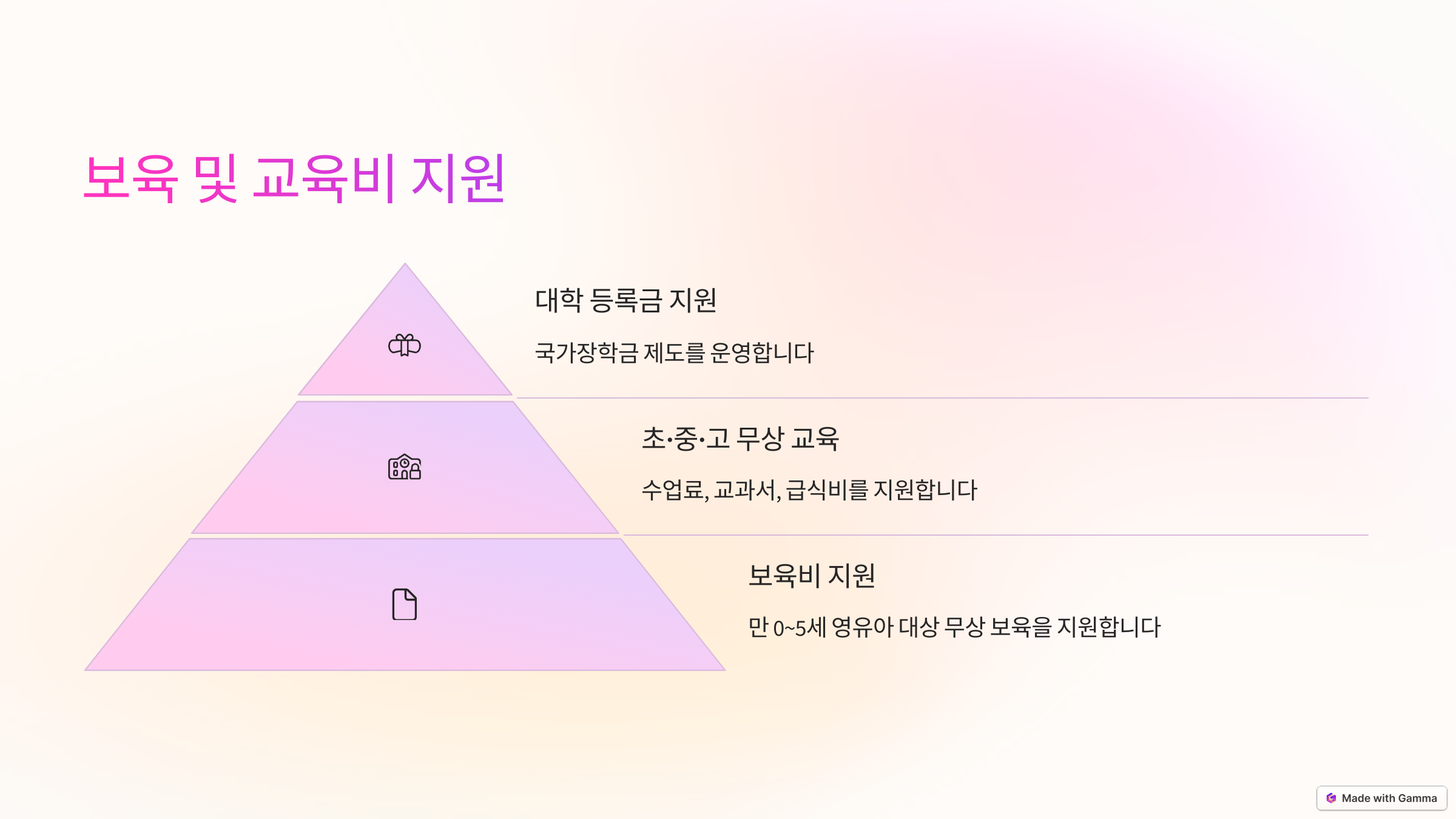 보육 및 교육비 지원