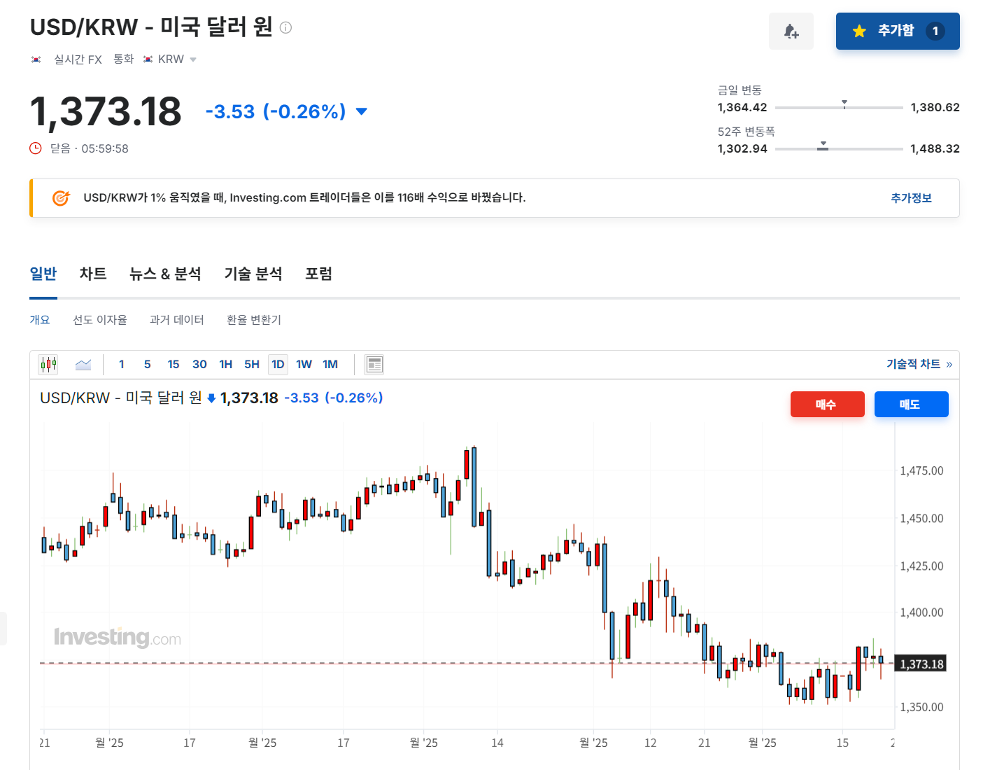 2025년 6월 20일 원달러 환율흐름 차트, 출처 : Investing.com