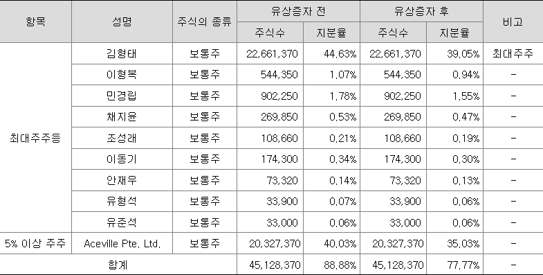 시프트업 최대주주