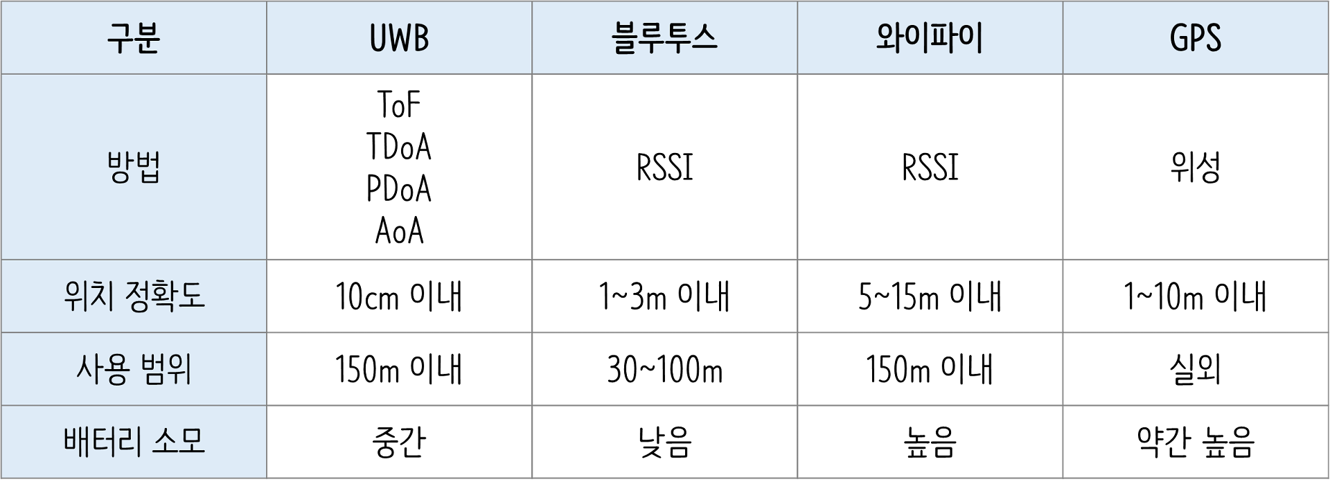 다양한 통신 방식의 특징 비교