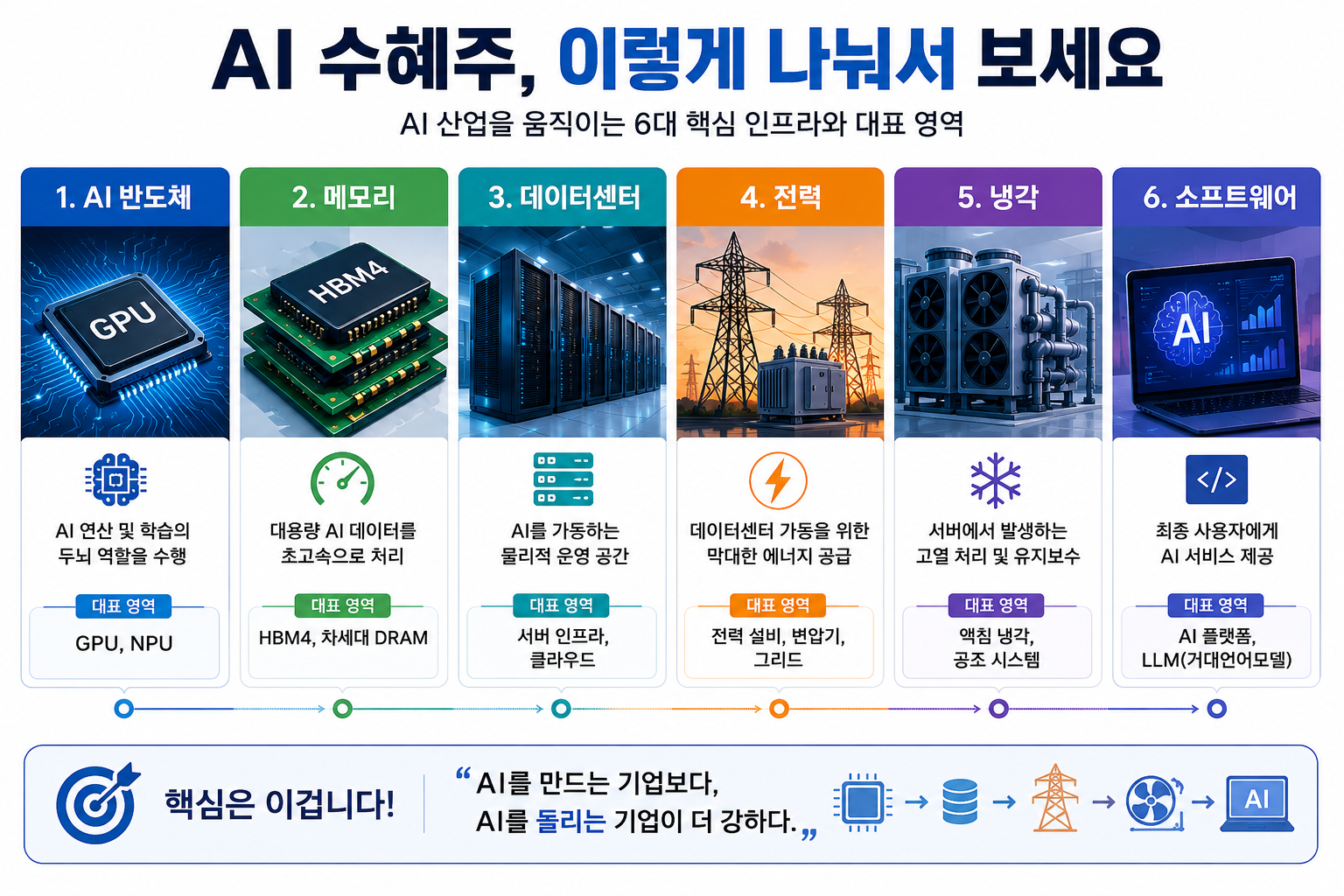 AI 수혜주를 반도체, 메모리, 데이터센터, 전력, 냉각, 소프트웨어로 나눈 구조 정리 이미지