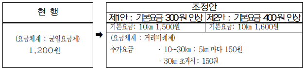 버스기본요금인상 및 거리비례제도입