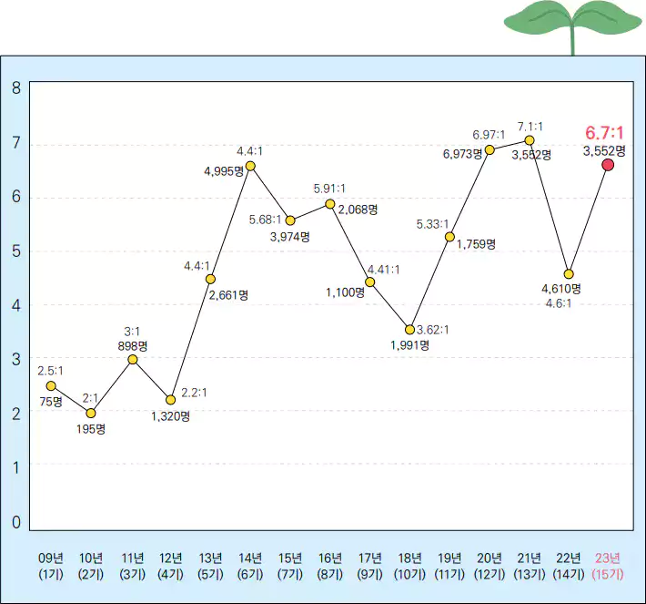 1기~15기까지 이야기 할머니 지원 경쟁률 그래프