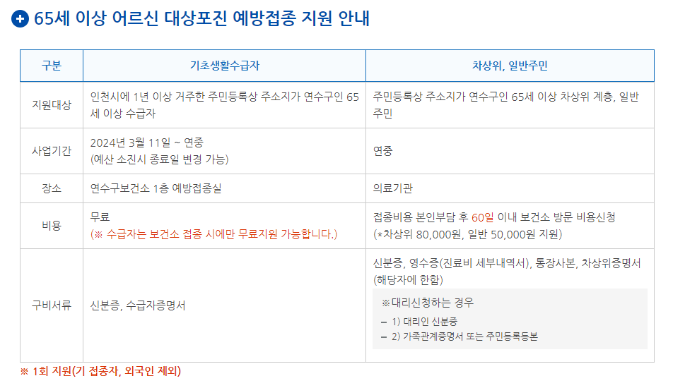 2024 전국 지차체별 대상포진 무료 예방접종 지원 혜택 알아보기