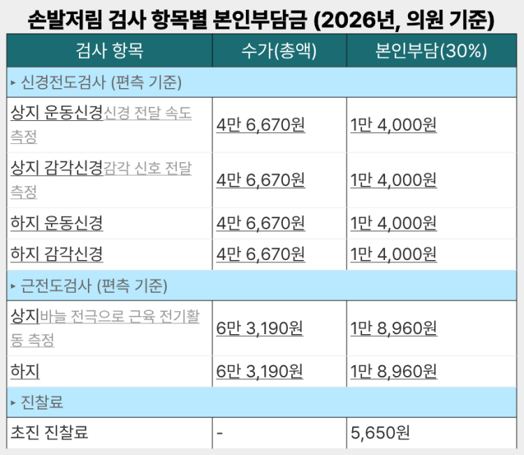 손발저림 검사 항목별 본인부담금
