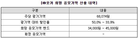 쏘카 공모가
