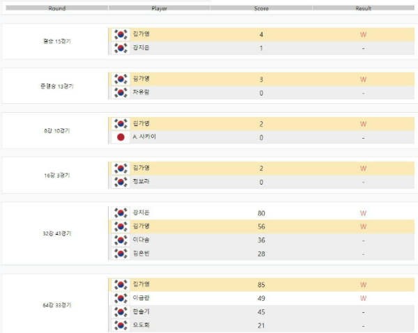 [6차]NH농협카드 LPBA 챔피언십 21-22 - 김가영 선수 대진결과